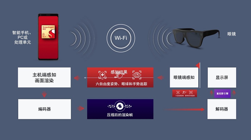 剪断AR眼镜「脐带」，骁龙AR2能否带来消费市场「奇点」时刻？-93913.COM-XR信息与产业服务